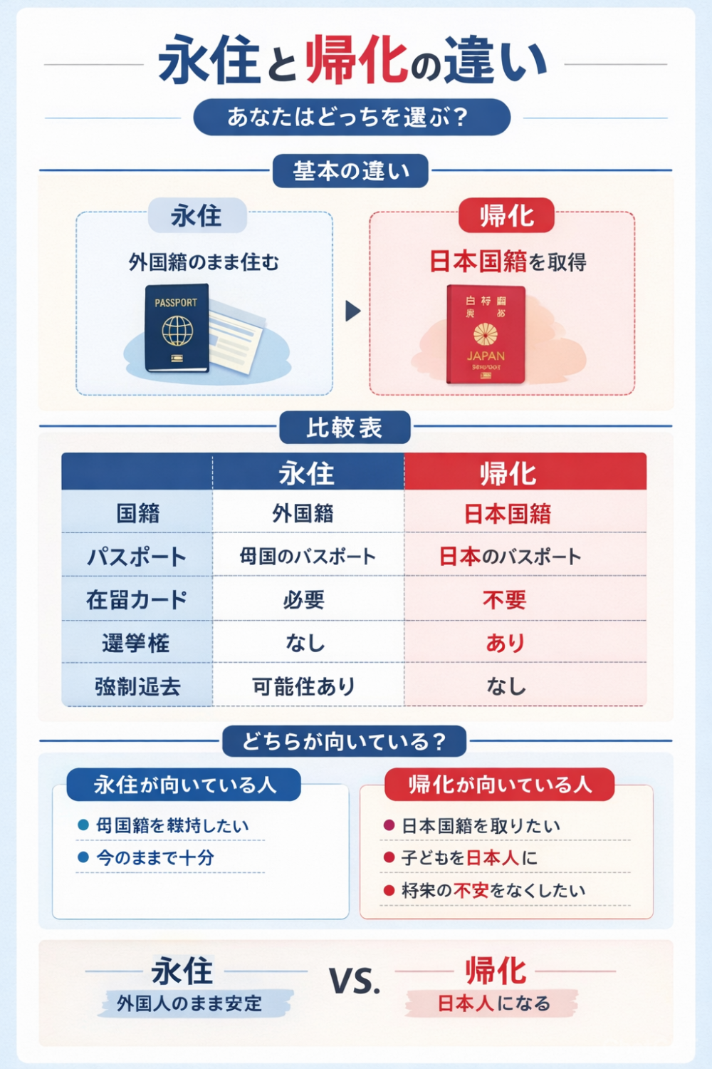 永住と帰化の違い
