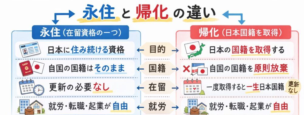 永住と帰化の違い