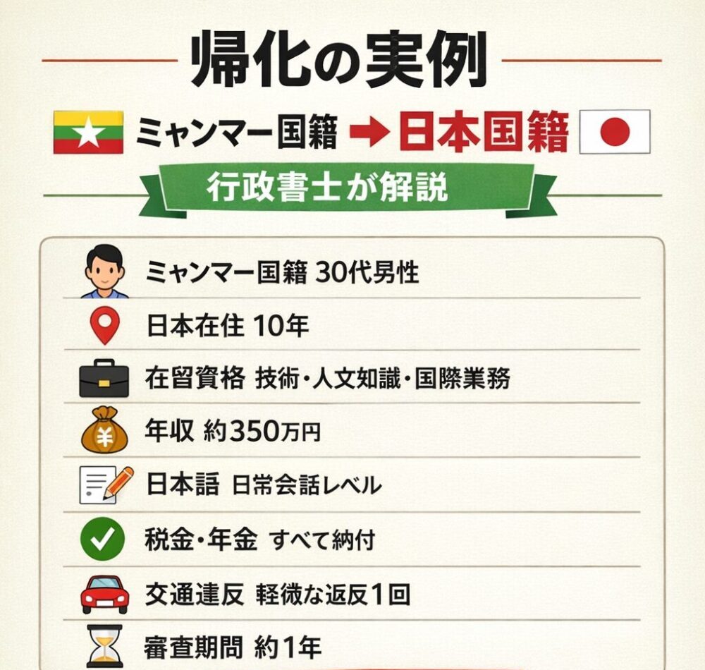 ミャンマー人が帰化申請