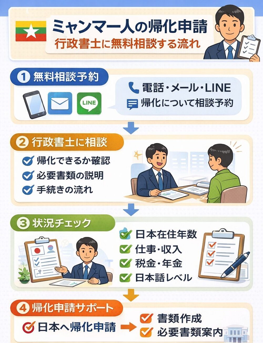 ミャンマー人の帰化申請相談窓口